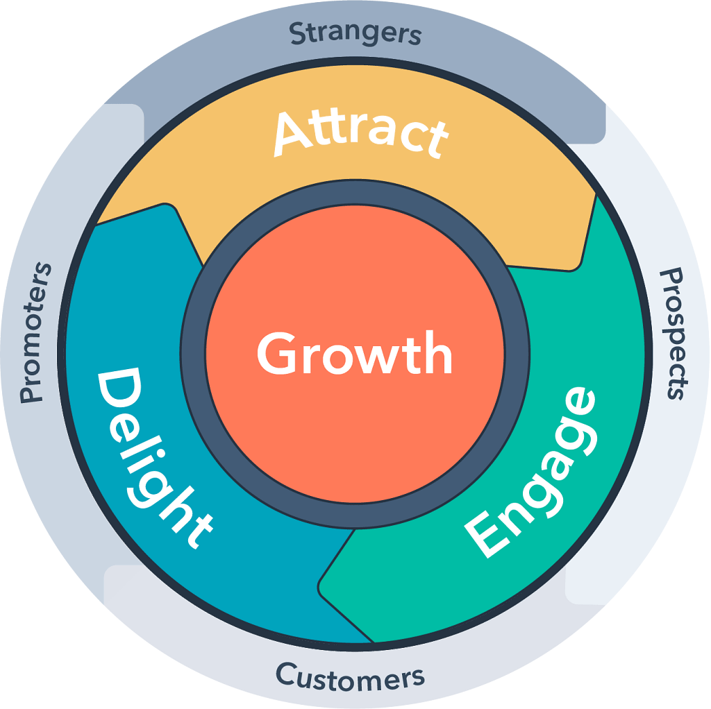 HubSpot Growth Marketing Partner and RevOps Agency