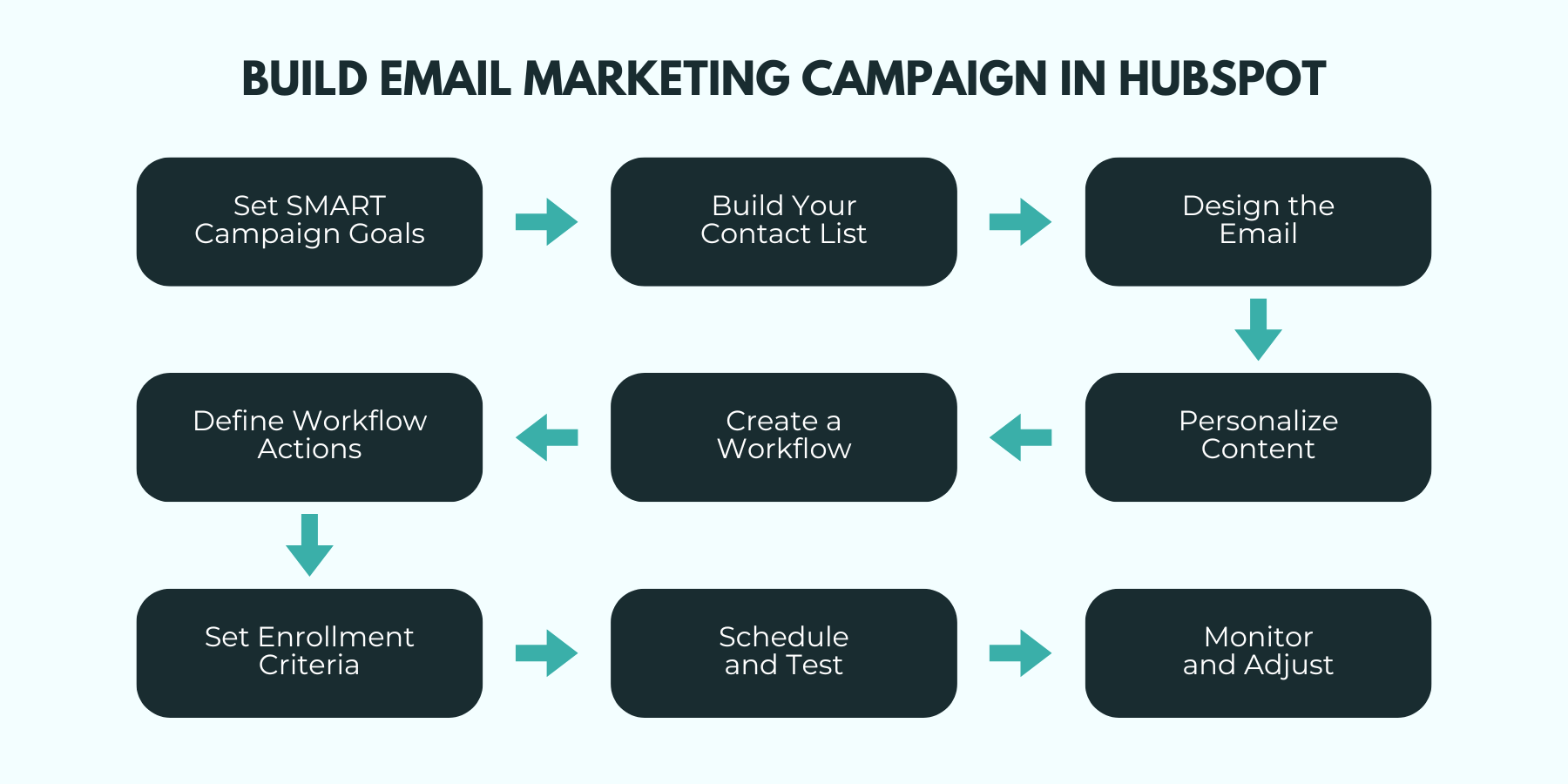 Step-by-step guide in building a High-Impact Email Campaign in HubSpot