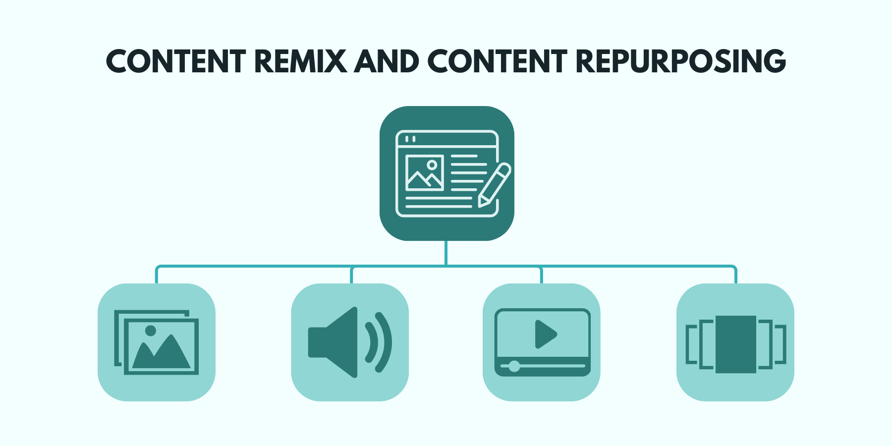 A simple graphic demonstrating how a blog can be remixed and repurposed to different contents.