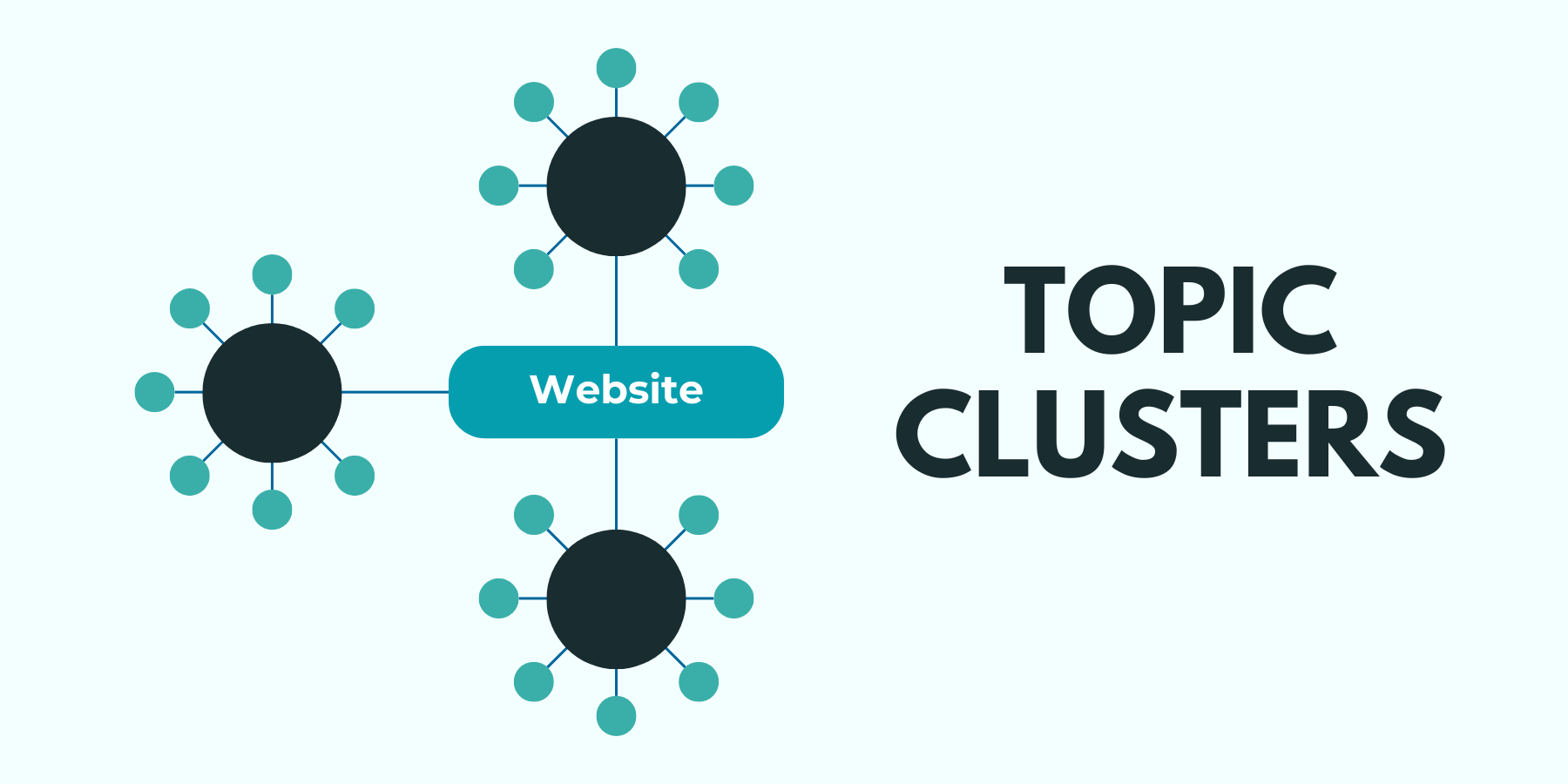 A simple graphic showing what are Topic Clusters, with the texts "Topic Clusters" and "website", and the texts have specific function.