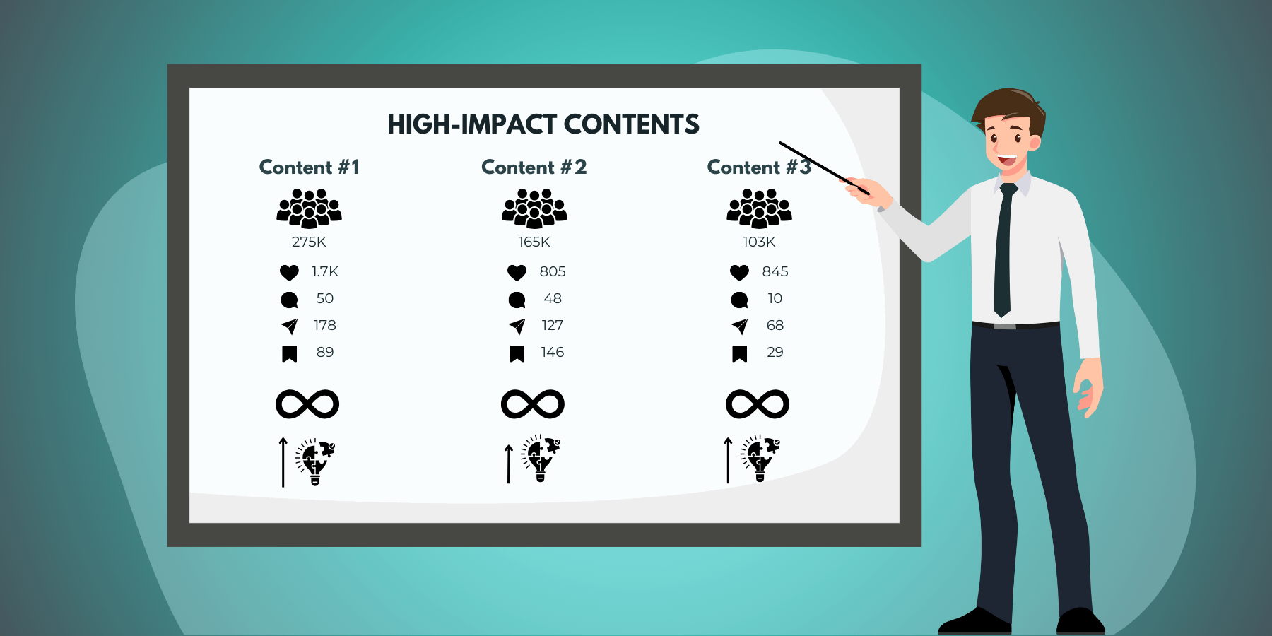 A graphic showing an employee presenting high-impact content for the brand, along with performance metrics, the content’s lasting relevance, and its problem-solving potential. This step is crucial in selecting content for effective repurposing.