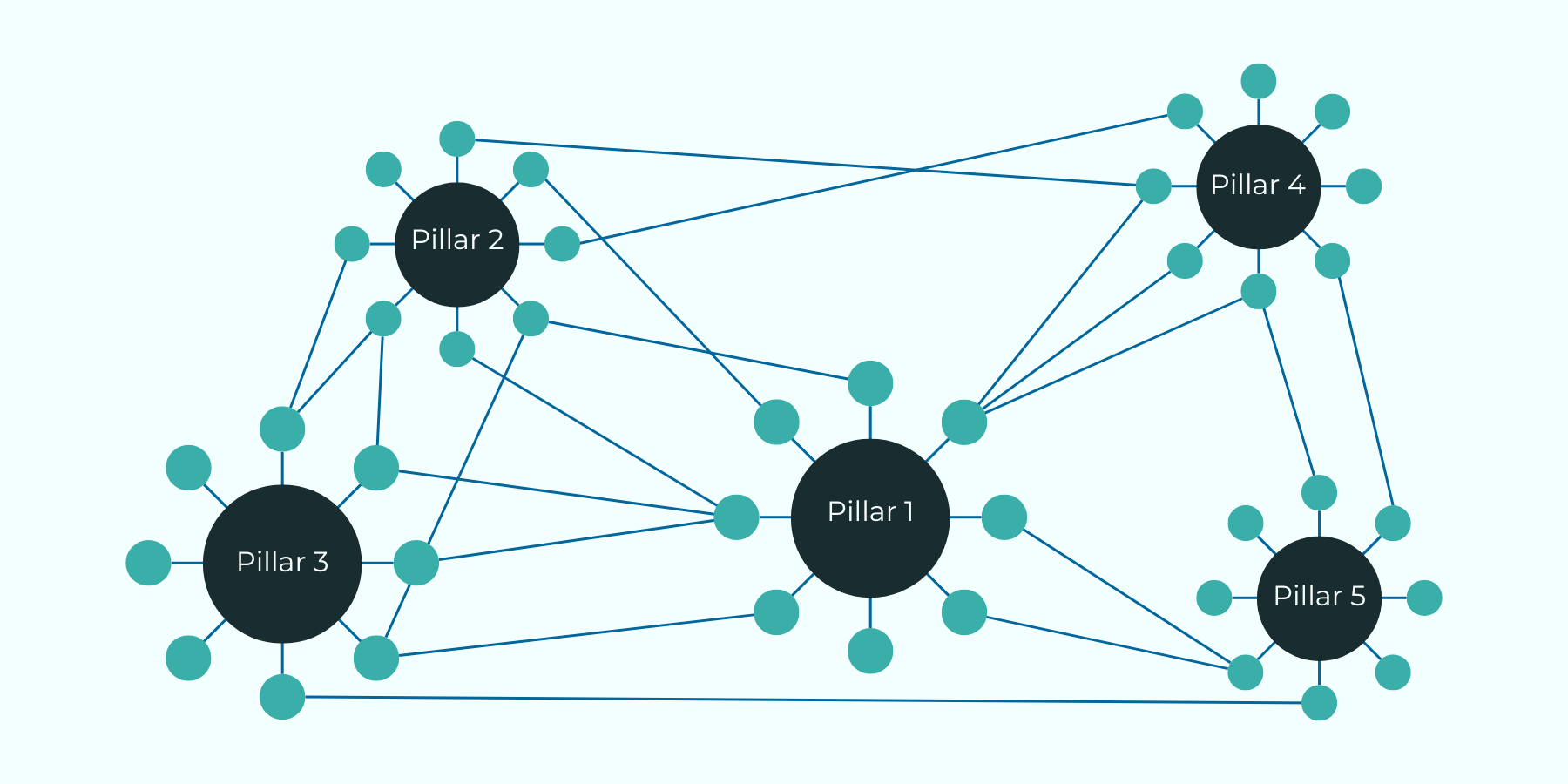 A simple graphic that supports the paragraph above, by showing that a content from one content pillar can be linked to another content from a different content pillar, as long as they are related and connected.