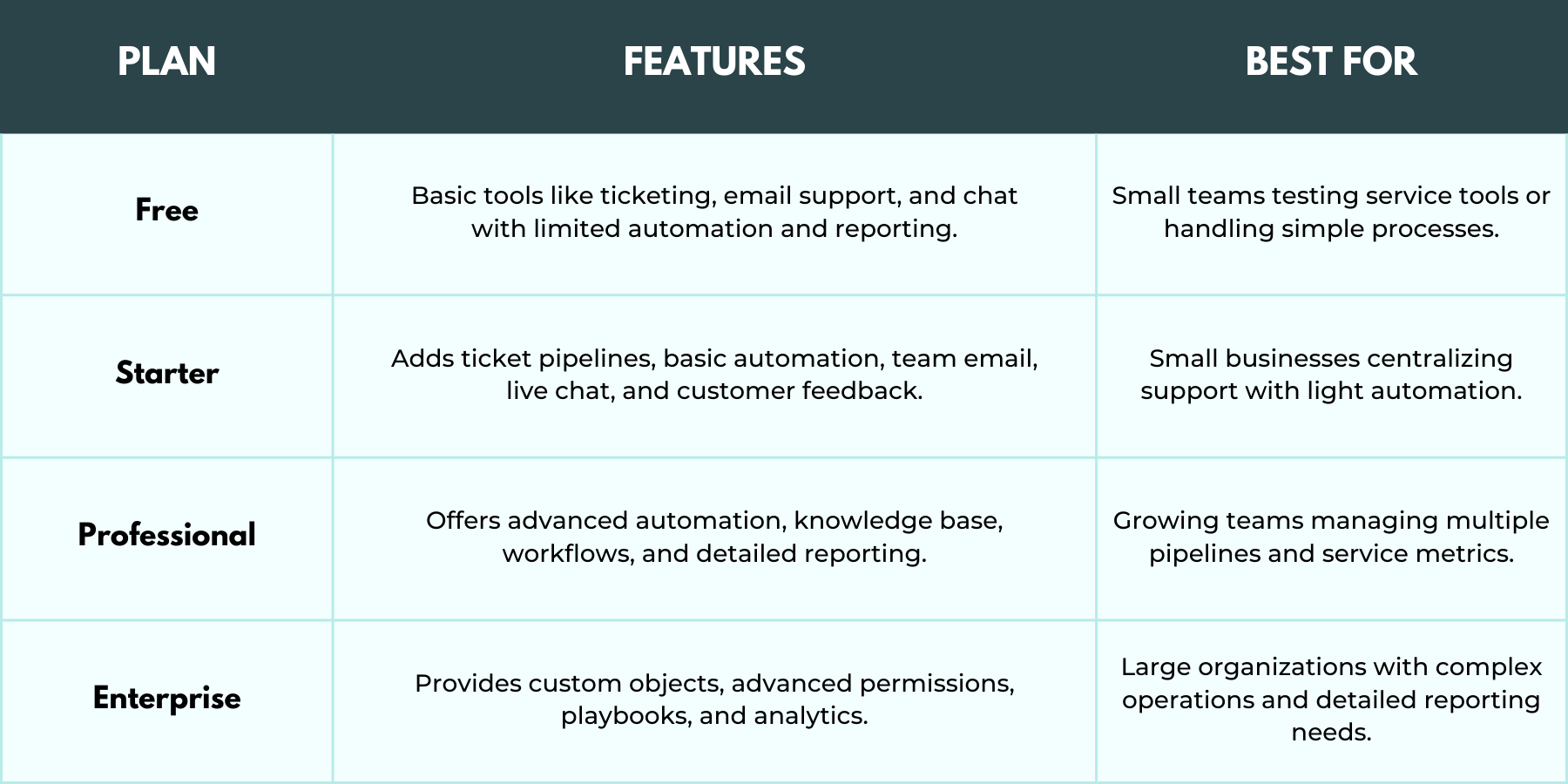 Features of Each of the Plans in HubSpot Service Hub