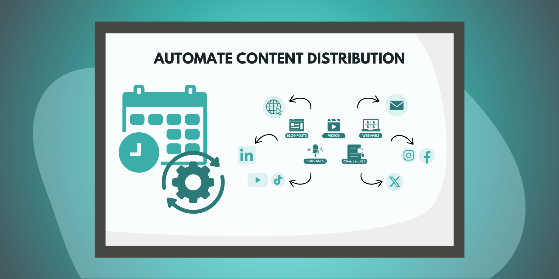 A graphic showing how content distribution and repurposing can be automated using automation tools and content calendars.