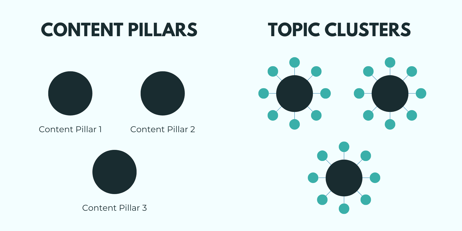 A simple graphic showing the difference between Content Pillars and Topic Clusters.