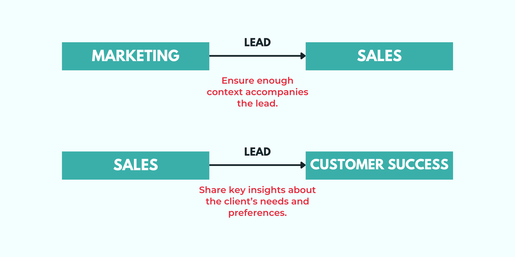 An illustration that presents an in-depth visuals of the importance of highlighting the touchpoints and handoffs when creating a RevOps Process Map.