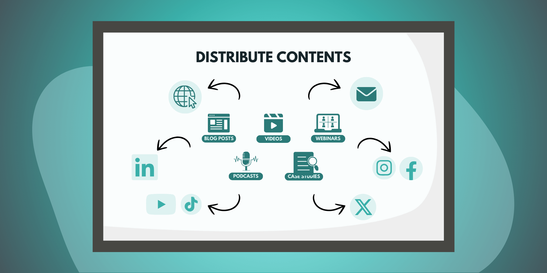 An illustration demonstrating how to maximize the distribution of repurposed content across multiple channels, including social media platforms, email marketing, and other publishing platforms.