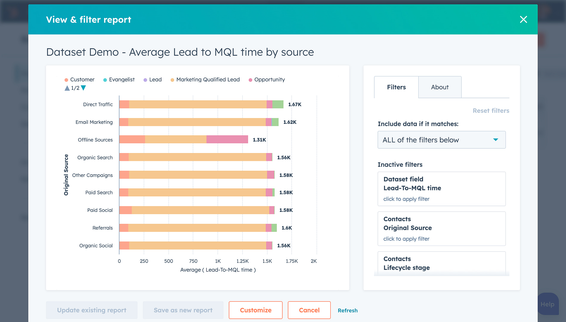 An image of the Operations Hub Dataset feature in HubSpot, which tracks beyond ad clicks and impressions. It displays which clicks lead to qualified leads and conversions.