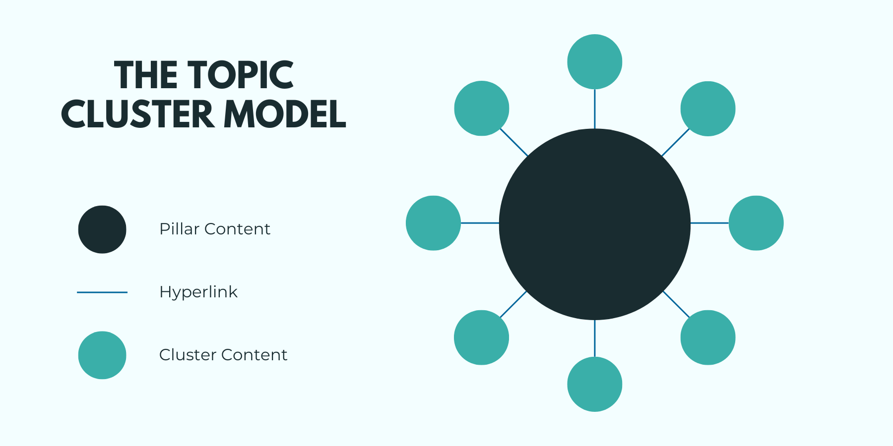 A simple graphic showing the Topic Cluster Model and its components, which are the Pillar Content, Hyperlink, and Cluster Content.