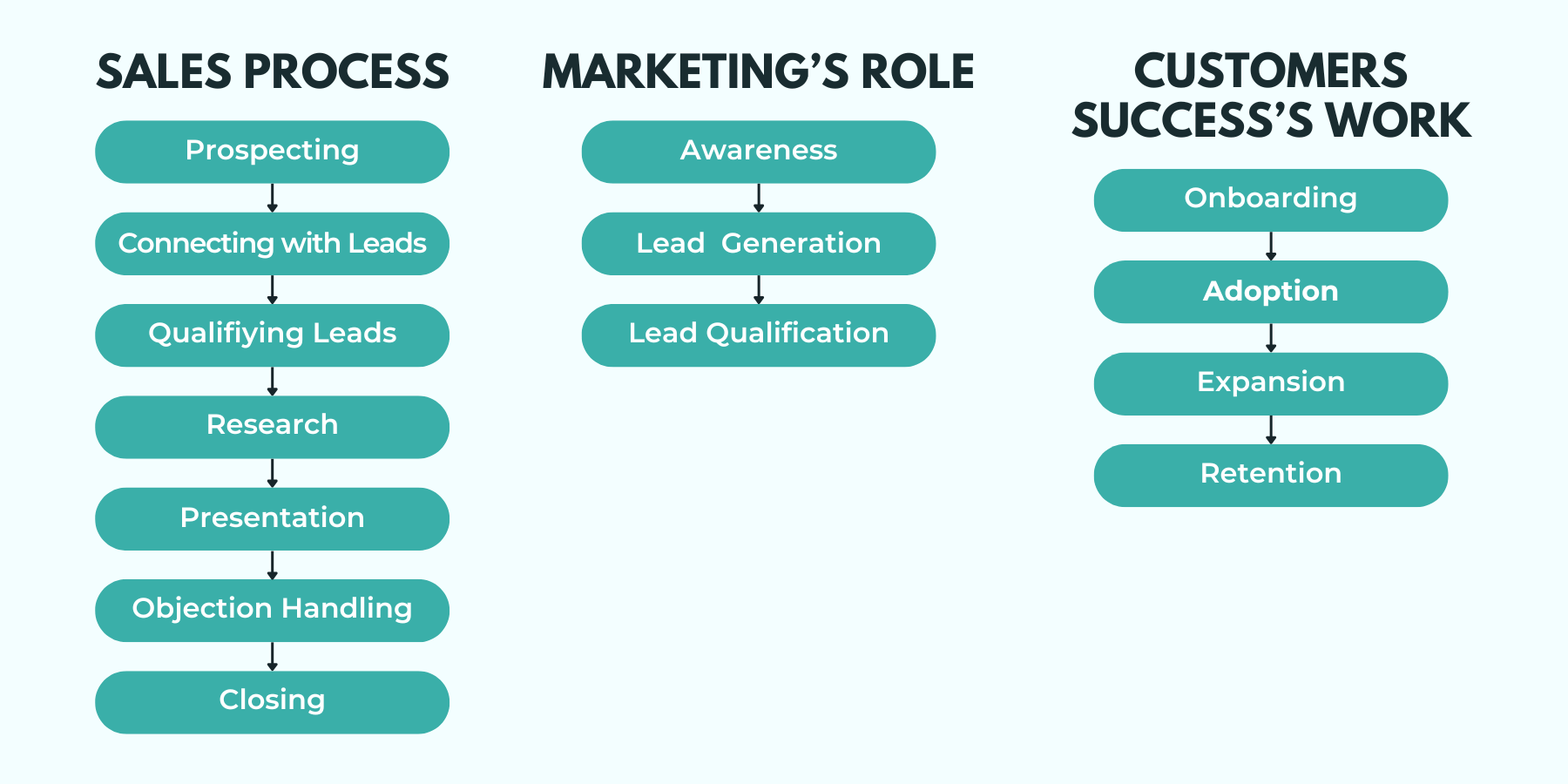 A graphic showing examples on how to identify the processes across sales, marketing, and customer success teams when creating a RevOps Process Map.