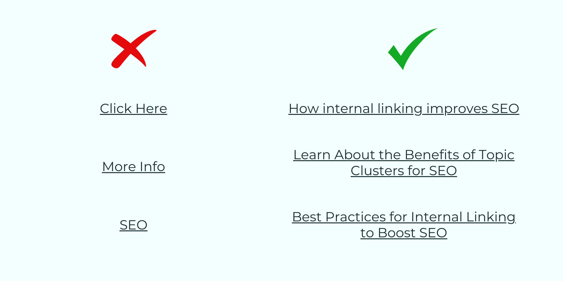 A simple graphic showing what to do and what not do when using anchor texts for internal linking. 