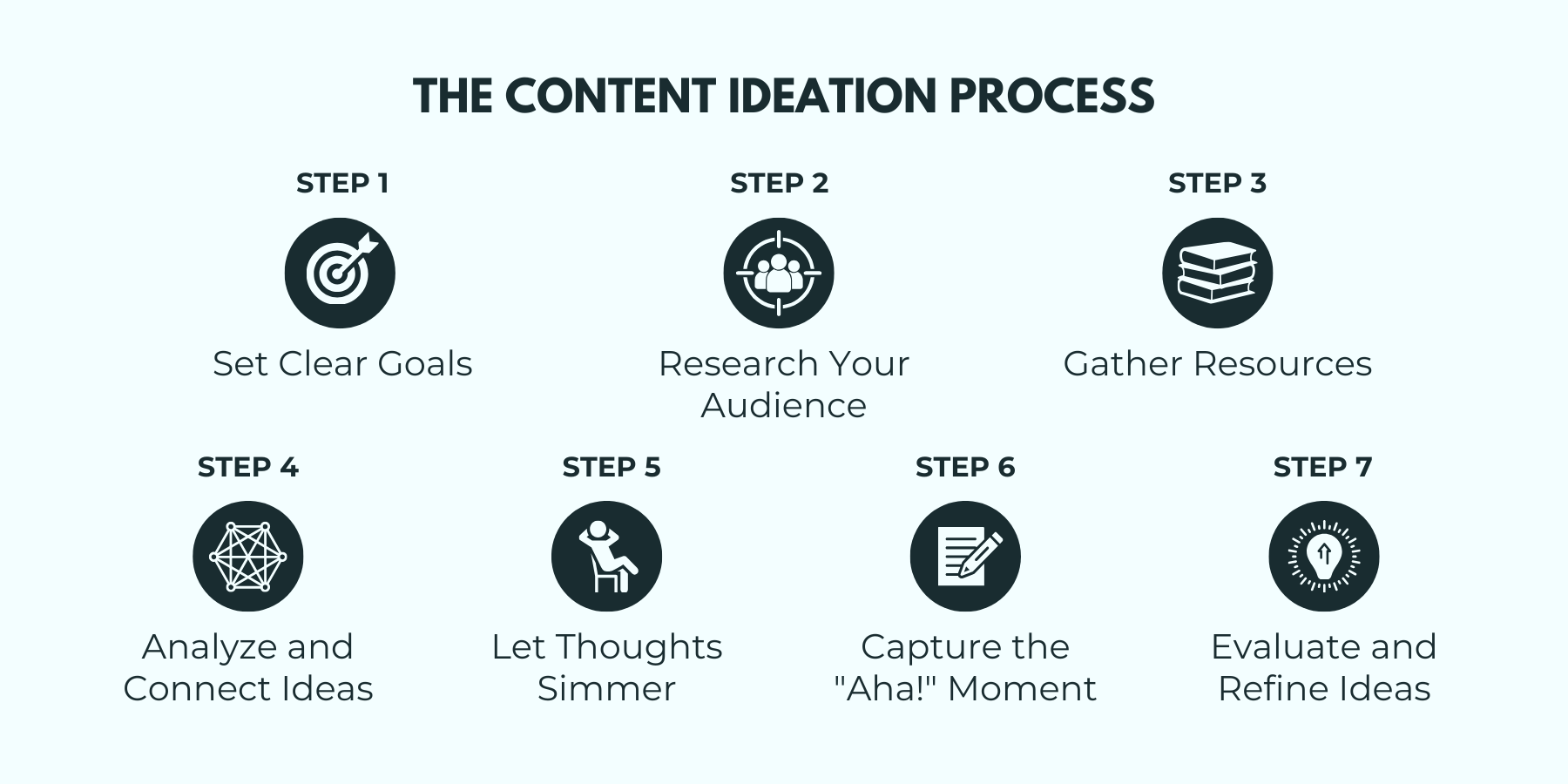 The 7-step Content Ideation Process