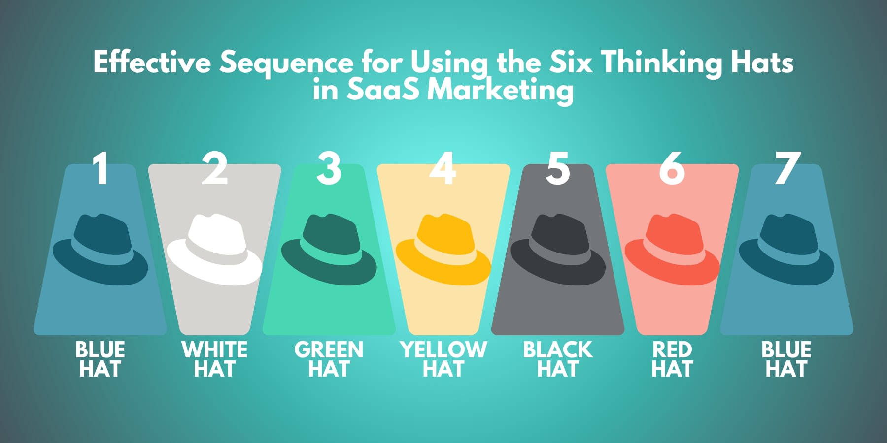 An infographic presenting the effective order or sequence for using the 6 thinking hats in SaaS marketing