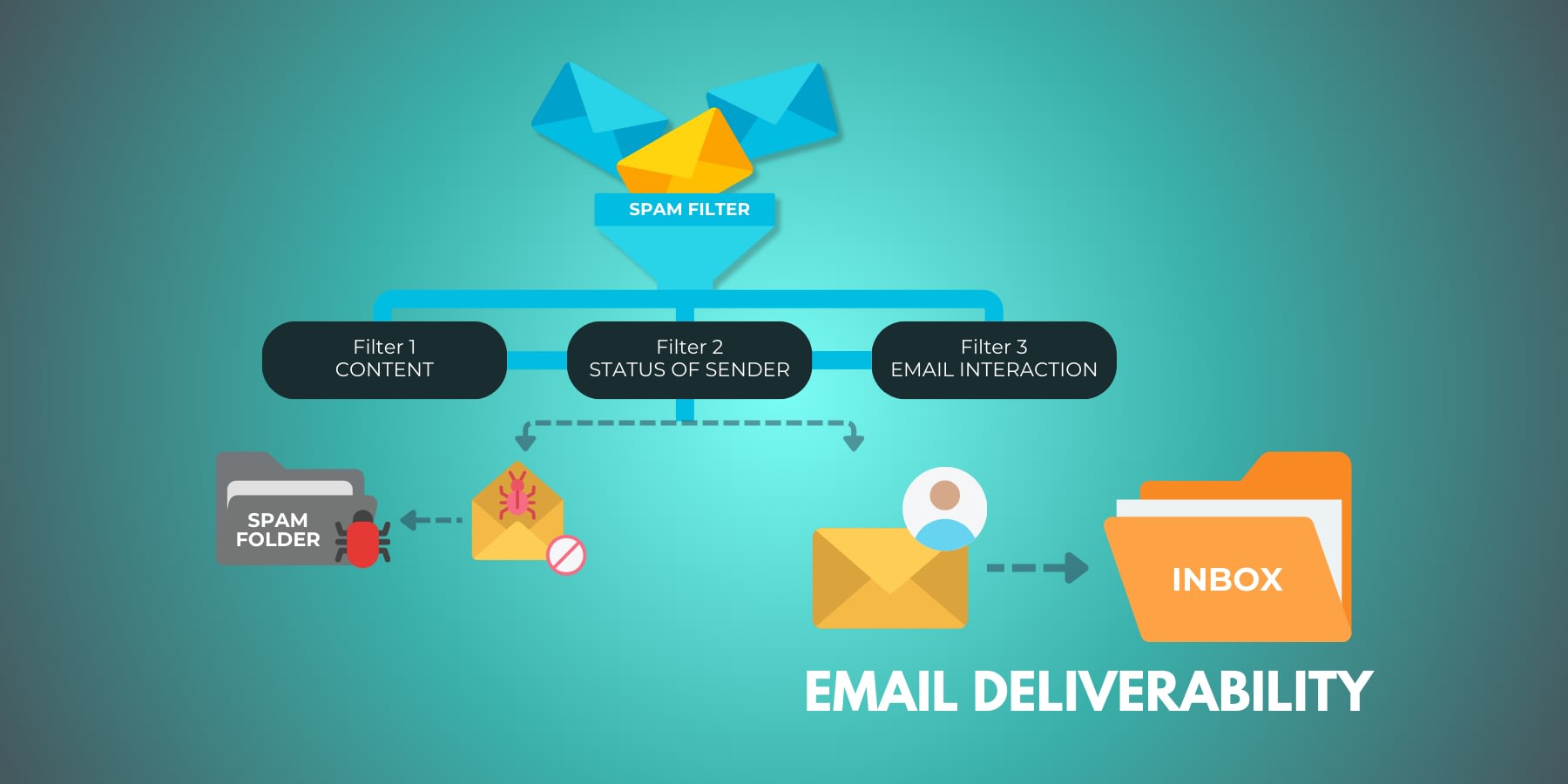 What is Email Deliverability?