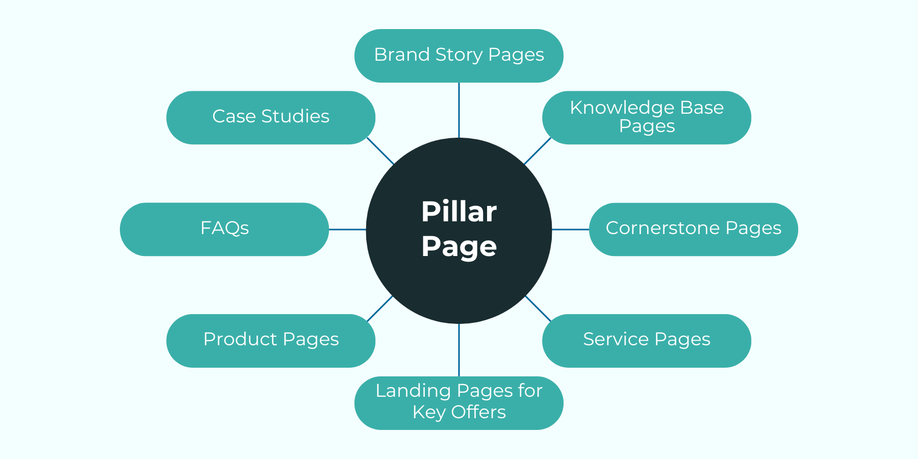 A simple graphic showing different examples of high-value pages that you can link to your pillar page.