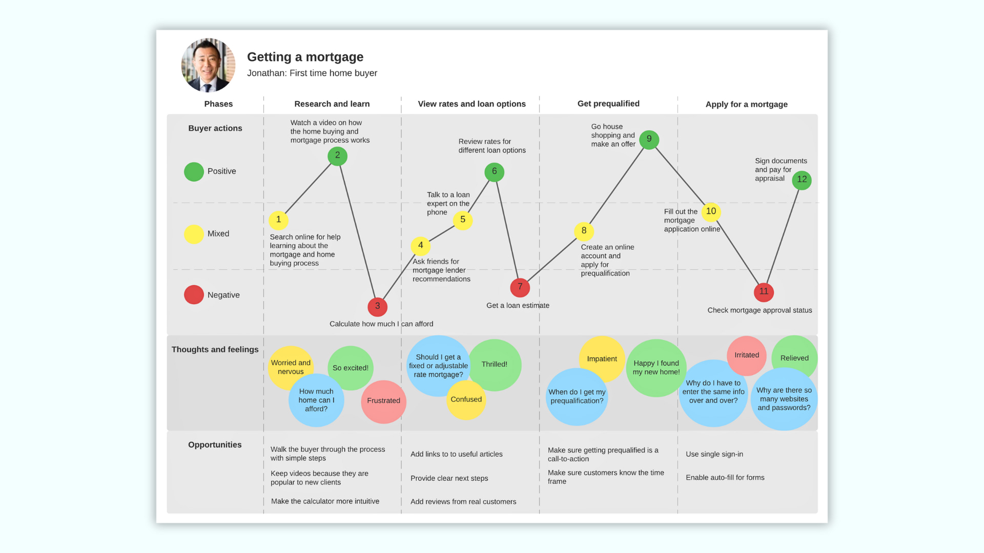 Template for Customer Journey Mapping: Service Blueprint Map