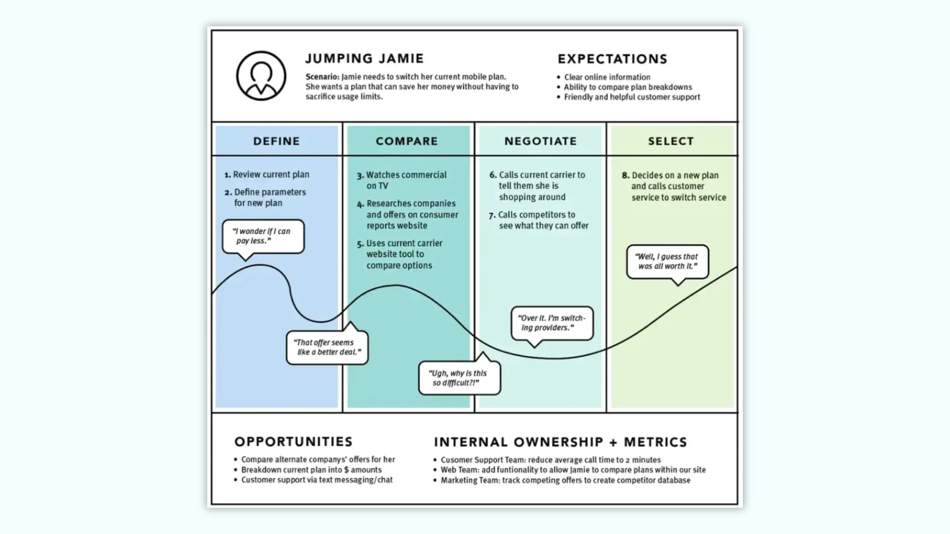 Template for Customer Journey Mapping: Current State Map