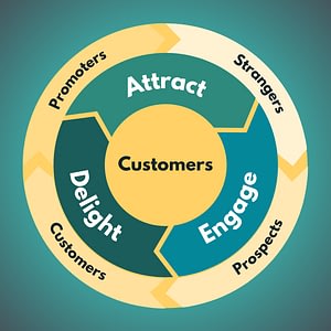 The Flywheel Model: How RevOps Keeps Momentum Going